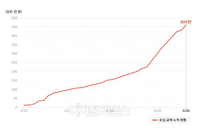 SKT 유심 교체 누적 현황 그래픽. SKT 제공