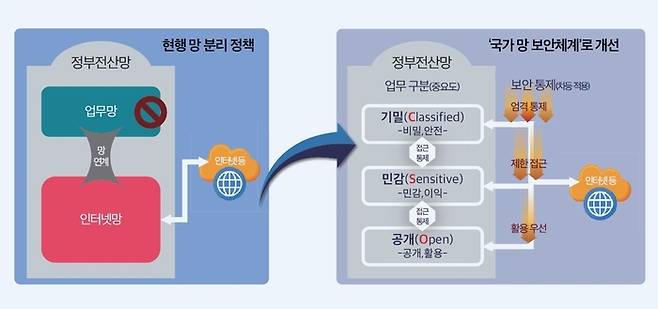 기존 망분리 정책과 국가망보안체계 비교(국가정보원 제공)