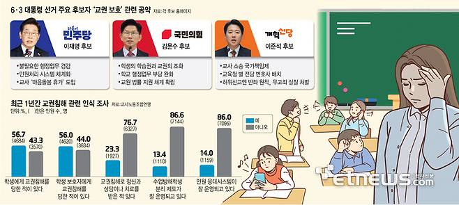 6·3 대통령 선거 주요 후보자 '교권 보호'관련 공약