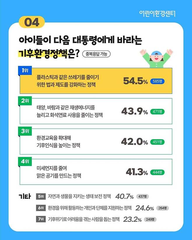 아이들이 대통령에게 바라는 기후 환경 정책 순위. 환경재단 제공