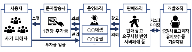 불법 투자 조직원들이 허위 주식 거래 사이트를 개발하고 불법 스팸 문자를 통해 투자를 유도하는 방식으로 거액의 투자금을 가로챘다. 서울동부지검 제공