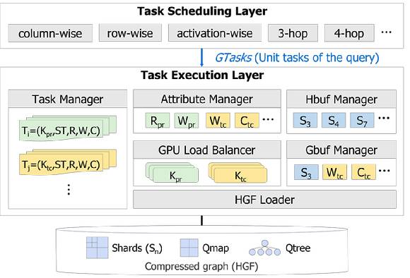 GFlux의 전체 실행 구조를 나타내는 아키텍처. 스케줄링 계층, 실행 계층, 저장 계층(HGF)의 세 부분으로 구성된다. [사진=KAIST]