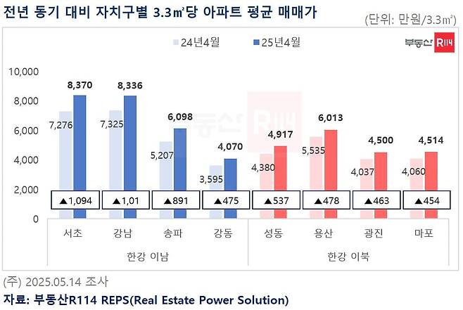 전년 동기 대비 자치구별 3.3㎡당 아파트 평균 매매가. 부동산R114 제공