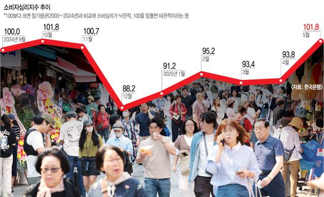 한국은행이 27일 발표한 ‘5월 소비자동향 조사’ 결과 5월 소비자심리지수(CCSI)는 101.8로 전월 대비 8포인트 상승했다. 2020년 10월(12.3포인트 상승) 이후 4년7개월 만에 최대 폭으로 오른 것으로 새 정부 출범 기대감, 미국의 상호관세 유예 조치 등이 영향을 미친 것으로 보인다. 사진은 이날 서울 중구 남대문시장 일대. 연합뉴스