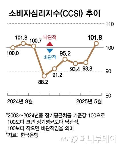 소비자심리지수(CCSI) 추이/그래픽=김현정