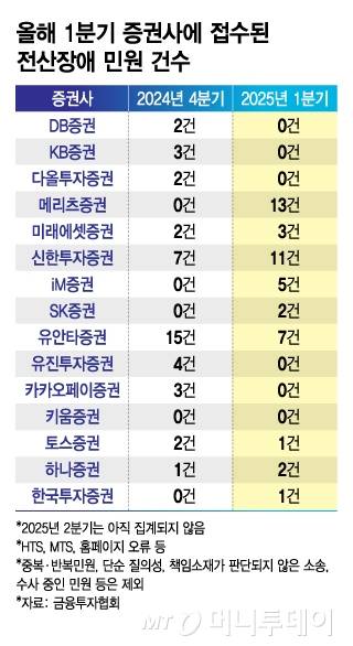 올해 1분기 증권사에 접수된 전산장애 민원 건수./그래픽=김지영 디자인 기자