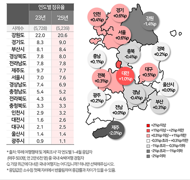 국내 여행지 점유율 증감(2025년,2023년 비교)[자료=컨슈머인사이트]