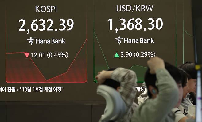 27일 서울 중구 하나은행 딜링룸 현황판에 코스피 지수 등이 표시되고 있다. 이날 코스피 지수는 전 거래일 대비 14.11포인트(0.53%) 내린 2,630.29에, 코스닥은 1.73포인트(0.24%) 오른 727.00에 개장했다. 원ㆍ달러 환율은 3.6원 오른 1,368.0원에 개장했다.  [연합]