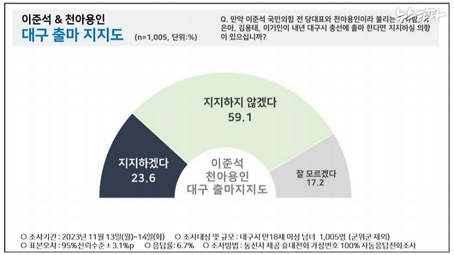 ▲2023년 11월 13~14일 여론조사기관 PNR이 실시한 이준석과 천아용인의 대구출마 지지도 결과보고서 캡처 이미지.