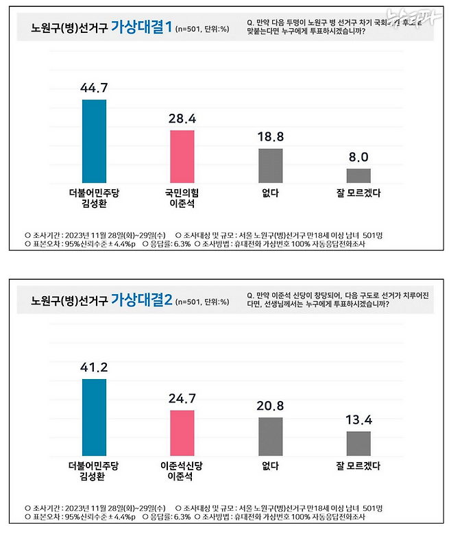 ▲2023년 11월 29일 실시된 서울 노원병 가상대결 여론조사 결과보고서 캡처 이미지.