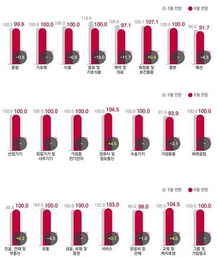 업종별 광고경지전망지수 [코바코 제공. 재판매 및 DB 금지]