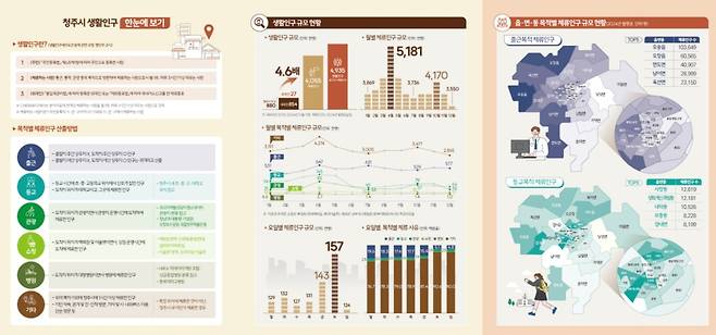청주시 생활인구 인포그래픽  [청주시 제공. 재판매 및 DB 금지]