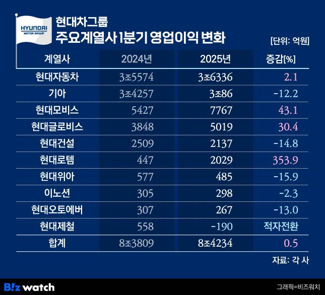 /그래픽=비즈워치