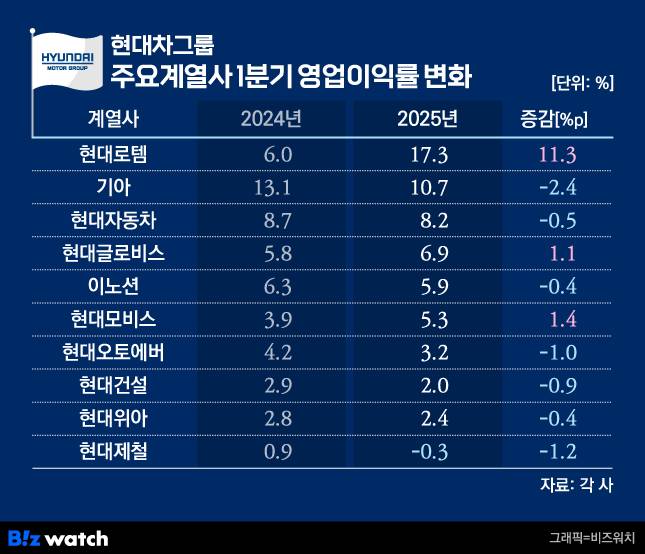 /그래픽=비즈워치