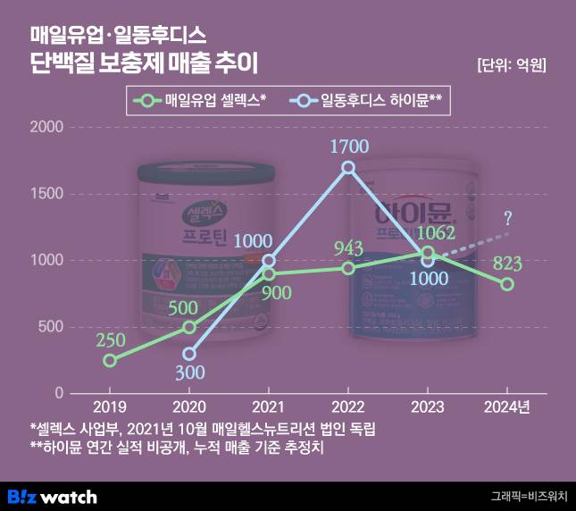 매일유업·일동후디스 단백질 보충제 매출 추이 /그래픽=비즈워치