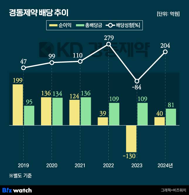 경동제약 배당금 추이
