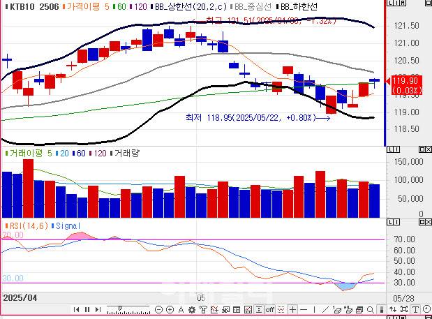 10년 국채선물 가격 일봉 차트(자료=엠피닥터)