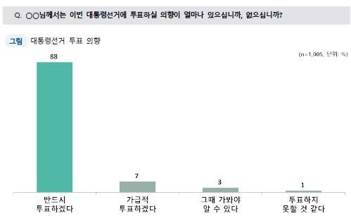 적극 투표층 비율