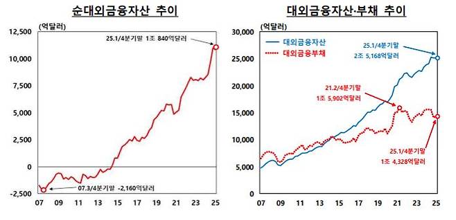 순대외금융자산 추이. /한국은행 제공
