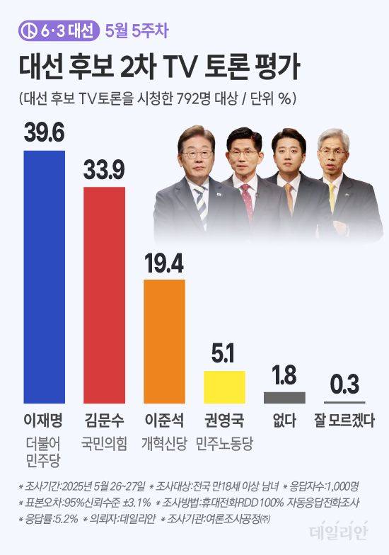 데일리안이 여론조사공정㈜에 의뢰해 지난 26일부터 27일까지 무선 100% ARS 방식으로 대선 후보 2차 TV토론에 대해 '토론자 중 누가 가장 잘했다고 생각하느냐'는 질문에 응답자의 39.6%가 이재명 후보를 선택한 것으로 나타났다. 이어 김문수 후보는 33.9%, 이준석 후보 19.4%, 권영국 후보 5.1% 등 순으로 집계됐다. '없다'는 1.8%, '잘 모르겠다'는 0.3%였다. ⓒ데일리안 박진희 그래픽디자이너