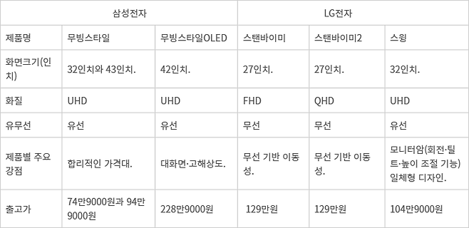 삼성전자· LG전자 이동식 TV