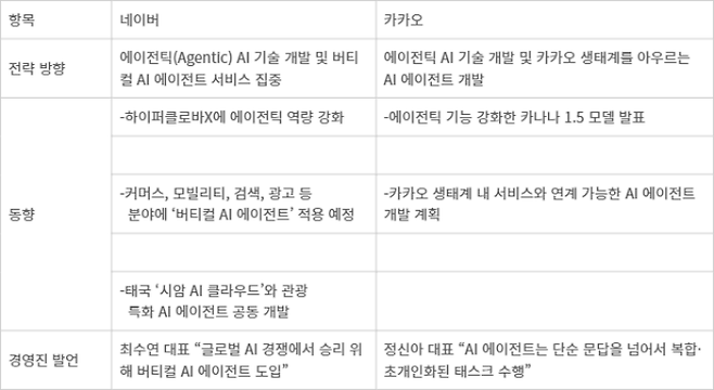 <표>네이버·카카오 에이전틱(Agentic) AI 기술 및 AI 에이전트 서비스 개발 방향 - 자료: 각 사 취합