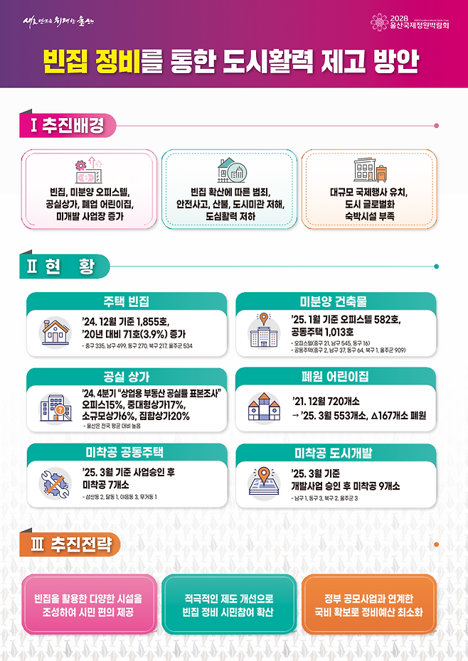 울산시 빈집 정비 방안