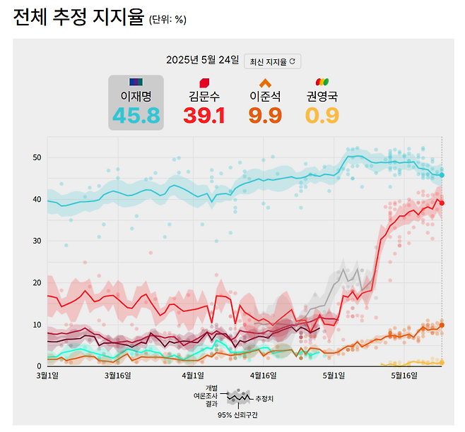 경향신문 데이터저널리즘팀이 한규섭 서울대 언론정보학과 교수팀과 함께 지난 5개월간 여러 여론조사기관의 조사 결과를 종합·분석해 지난 24일 기준 ‘전체 추정 지지율’을 산출한 결과. 경향신문 홈페이지