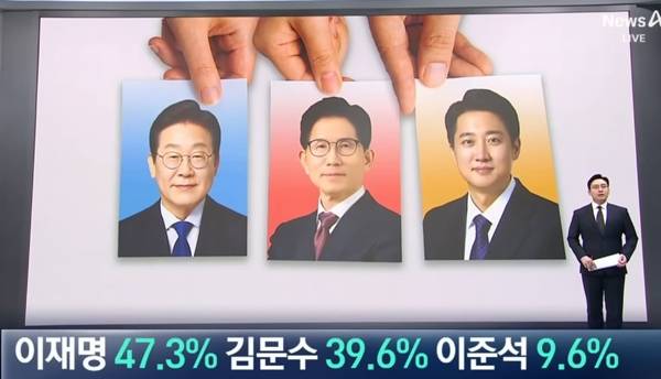 ▲ 지난 25일 채널A '뉴스A' '이재명 47.3% · 김문수 39.6% · 이준석 9.6%' 유튜브 보도화면 갈무리.