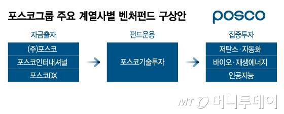 포스코그룹 주요 계열사별 벤처펀드 구상안/그래픽=이지혜