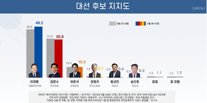 [리얼미터 제공]