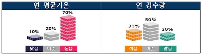 2025년 우리나라 연 기후 전망 [기상청 제공]