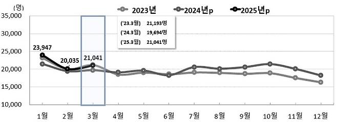 전국 월별 출생 추이. 통계청 제공