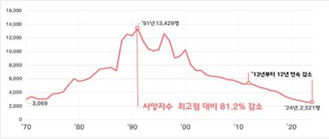 교통사고 사망자 수 추세. 한국도로교통공단 제공
