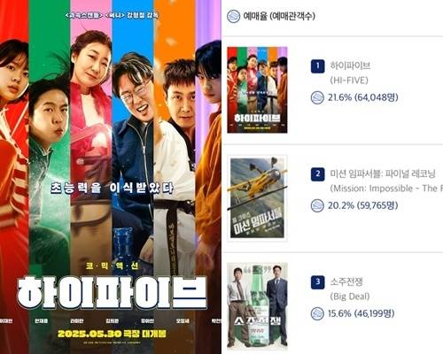 ‘하이파이브’, ‘미션8’ 꺾고 예매율 1위