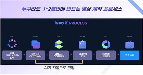 연합인포맥스 인포X 영상제작 과정 [연합인포맥스 제공. 재판매 및 DB 금지]