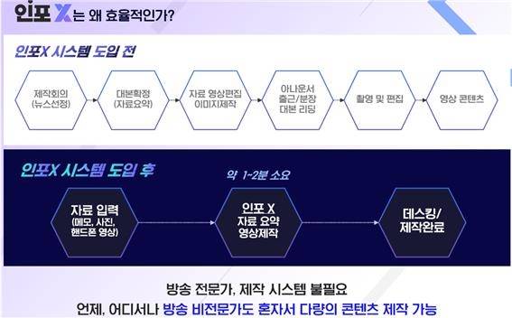 연합인포맥스 인포X의 효율성 [연합인포맥스 제공. 재판매 및 DB 금지]