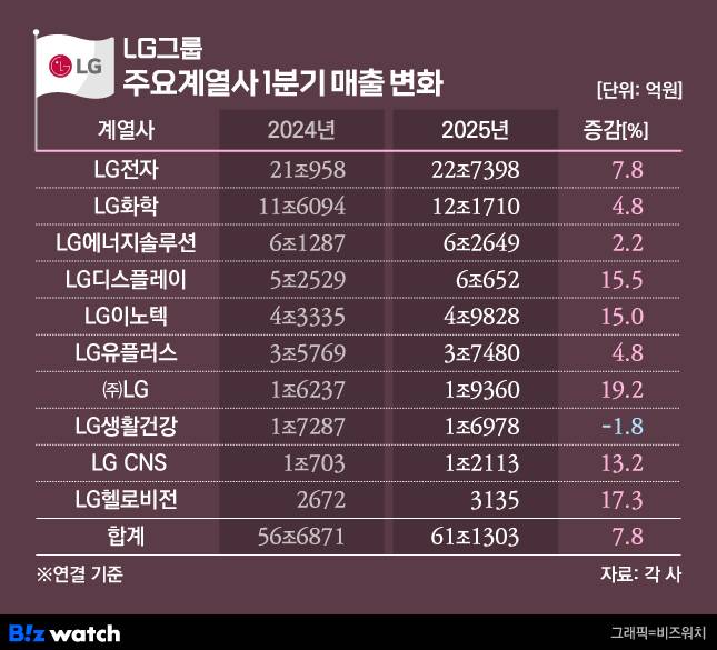 LG그룹 주요계열사 1분기 매출 변화./그래픽=비즈워치