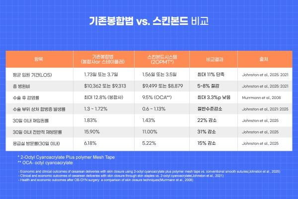 기존봉합법과 스킨본드 비교 연구결과, 스킨본드를 사용하면 기존의 전통적인 봉합방식인 의료용실과 스테이플러(철심) 등에 비해 산모의 회복 기간이 단축되고 수술 후 감염률이나 재입원률도 유의미하게 감소하는 것으로 나타났다. 한승민 디자이너 ⓒ베이비뉴스