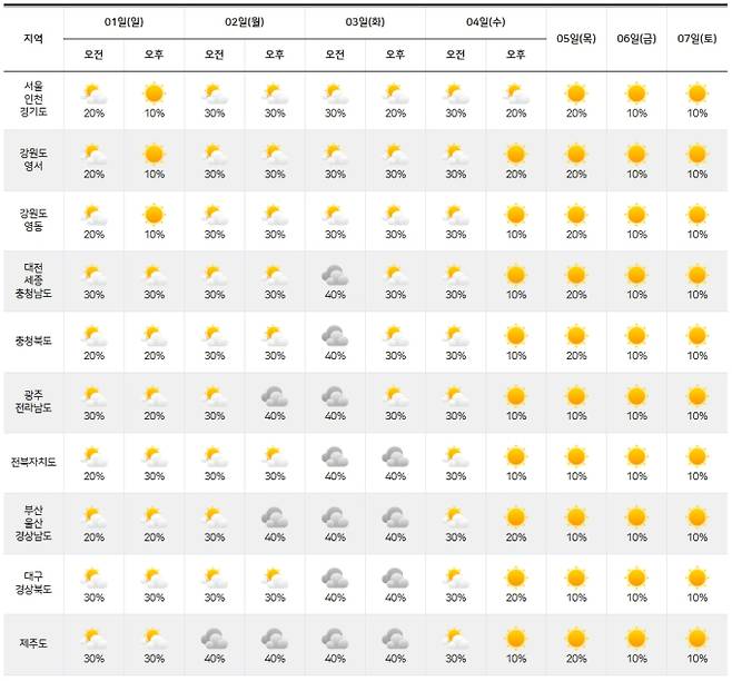 ⓒ기상청: 주간날씨 예보