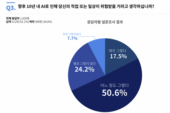 크라토스 설문조사 결과. ⓒ피터앤파트너스