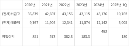 데이터홈쇼핑(T커머스) 5개 단독 사업자 실적 추이 - 자료:한국데이터홈쇼핑협회