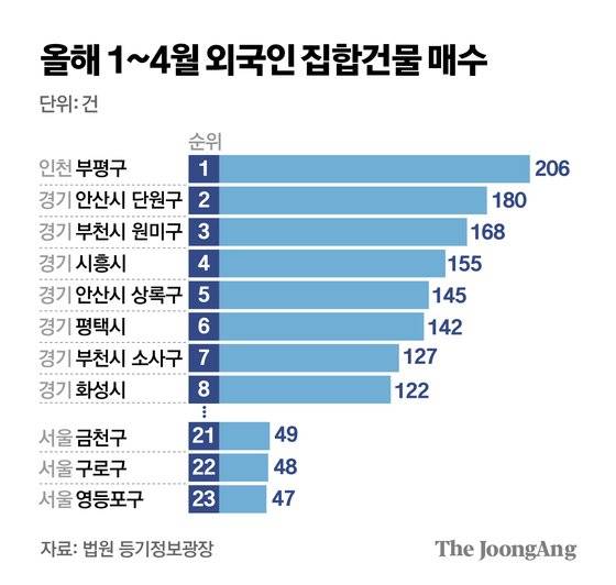 copyImage.jpg 외국인 집 매입 느는데…"강남권 매수자 대부분은 교포"