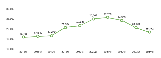 지방자치단체 공무원 연도별 신규 임용 규모. <단위=명, 행정안전부 제공>