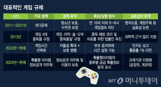 대표적인 게임 규제/그래픽=김지영