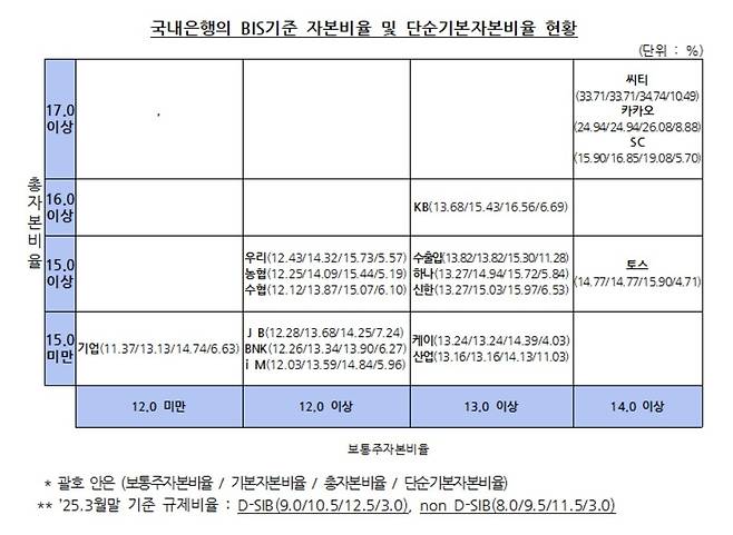 국내은행의 BIS기준 자본비율 및 단순기본자본비율 현황 [금융감독원 제공]