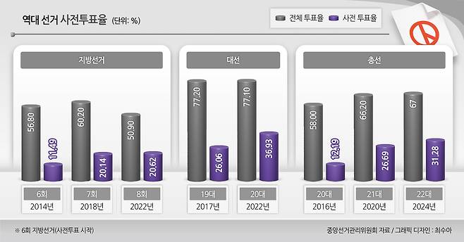 역대 선거 사전투표율 그래픽