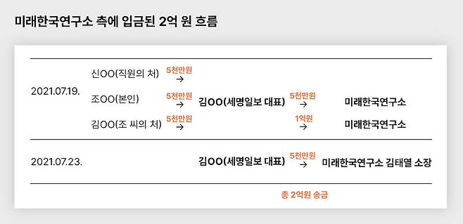 ▲안동 재력가 조 씨와 세명일보 대표 김 씨가 미래한국연구소 측에 건넨 2억 원의 입금 흐름 
