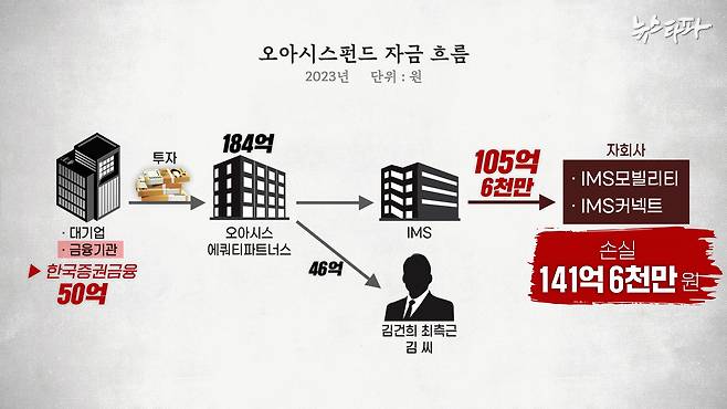 한국증권금융이 투자한 50억 원 등 벤처기업 IMS로 흘러간 투자 자금 흐름.
