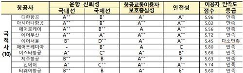 2024년 국적사 평가 결과 전반 [국토교통부 제공. 재판매 및 DB 금지]